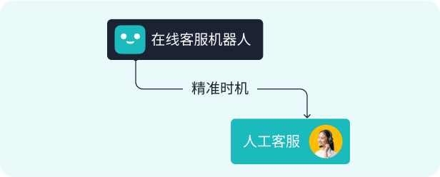 自定义转人工