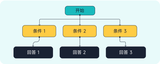 可视化拖拉拽界面